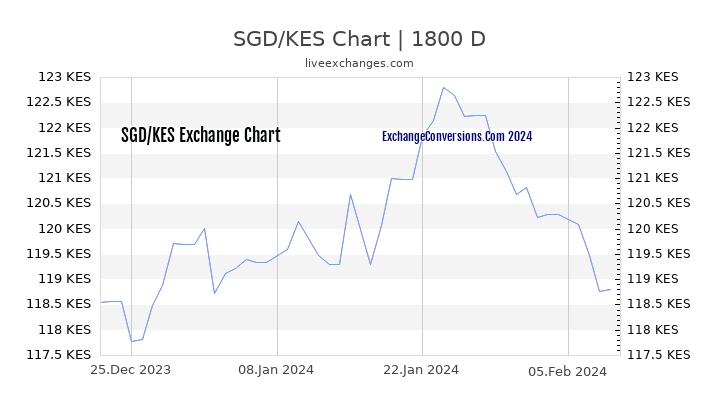 SGD to KES Chart 5 Years