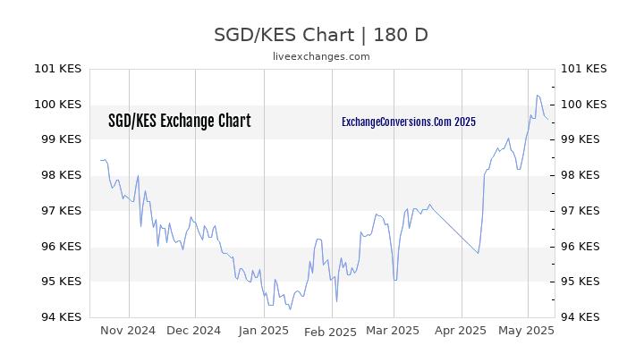 SGD to KES Currency Converter Chart