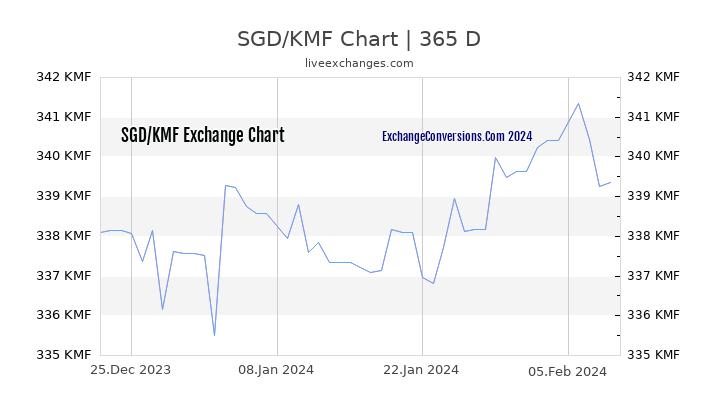 SGD to KMF Chart 1 Year
