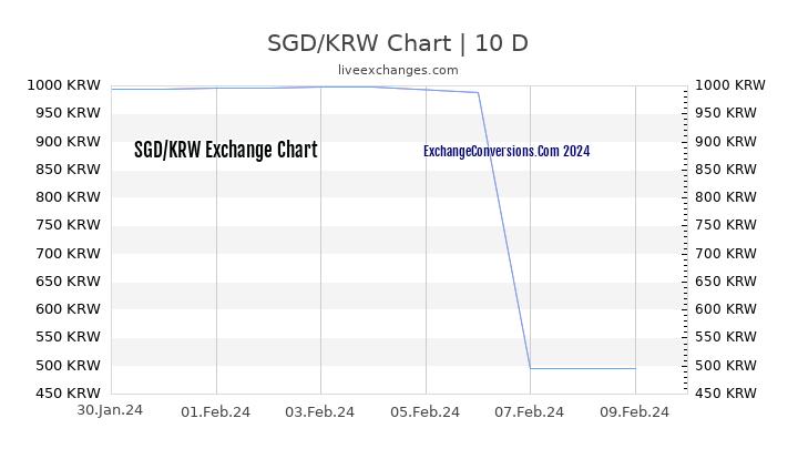 SGD to KRW Chart Today