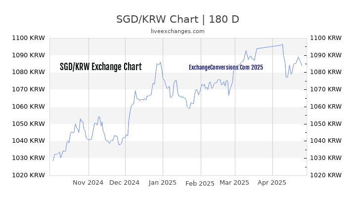 SGD to KRW Currency Converter Chart