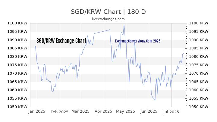 1 Singapore Dollar SGD To South Korean Won KRW Exchange Conversion 