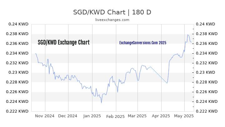 SGD to KWD Currency Converter Chart