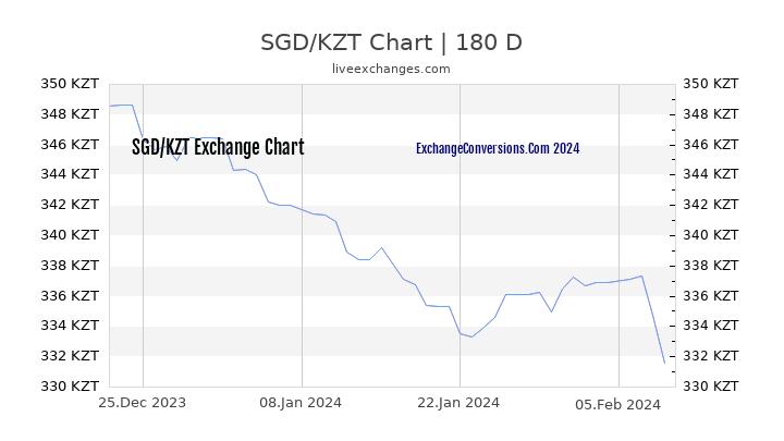 SGD to KZT Chart 6 Months