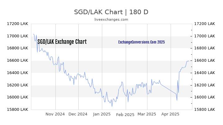 SGD to LAK Currency Converter Chart