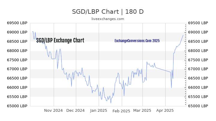 SGD to LBP Currency Converter Chart