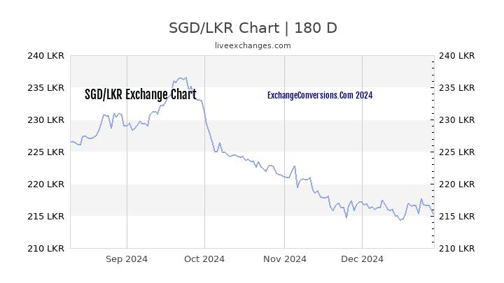 Sgd To Lkr Charts ᐈ Today 6 Months 5 Years 10 Years And 20 Years