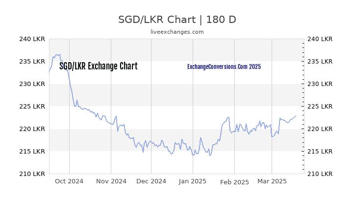 SGD to LKR Currency Converter Chart