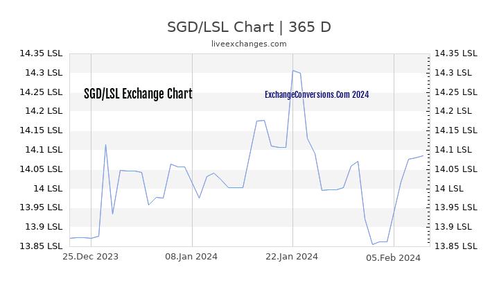 SGD to LSL Chart 1 Year