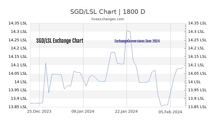 SGD to LSL Chart 5 Years