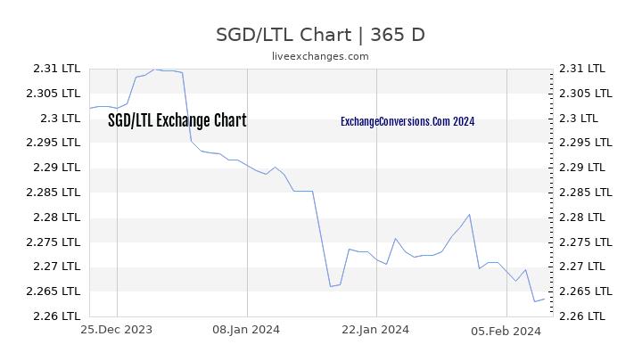 SGD to LTL Chart 1 Year
