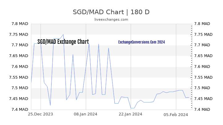 SGD to MAD Currency Converter Chart