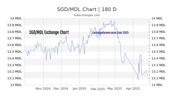 SGD to MDL Currency Converter Chart