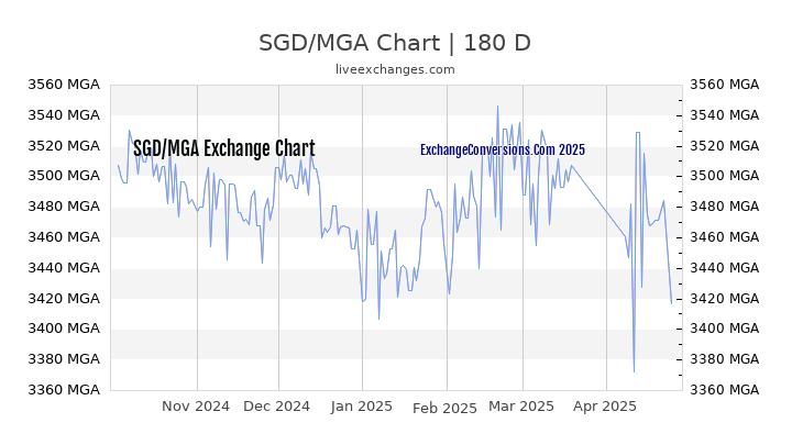 SGD to MGA Currency Converter Chart