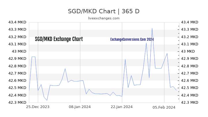 SGD to MKD Chart 1 Year