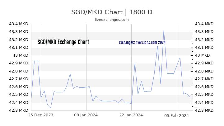 SGD to MKD Chart 5 Years