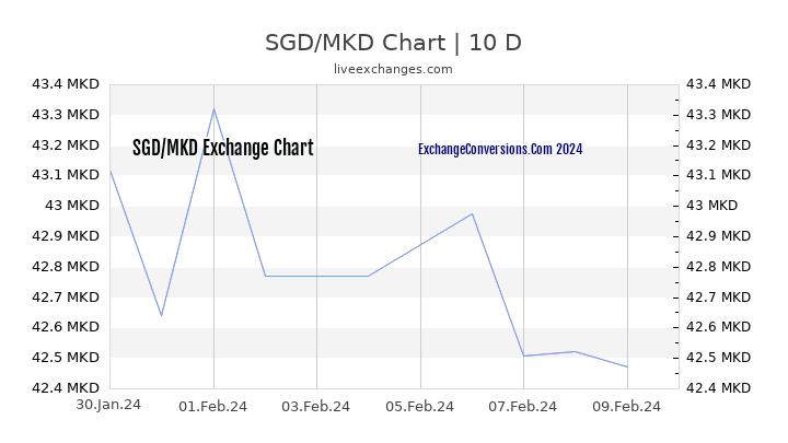 SGD to MKD Chart Today