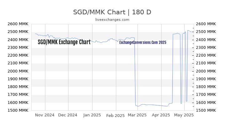 SGD to MMK Currency Converter Chart