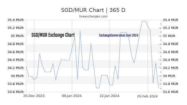 SGD to MUR Chart 1 Year