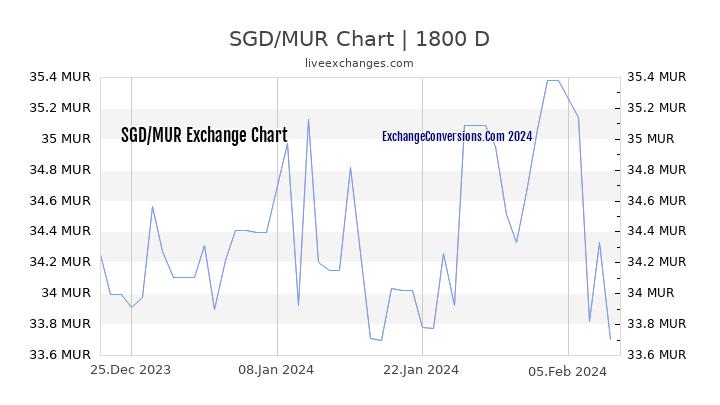 SGD to MUR Chart 5 Years