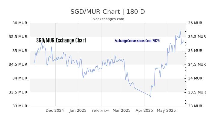 SGD to MUR Currency Converter Chart