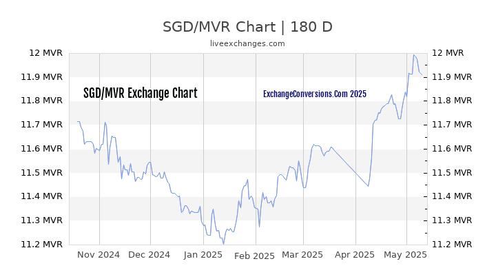 SGD to MVR Currency Converter Chart