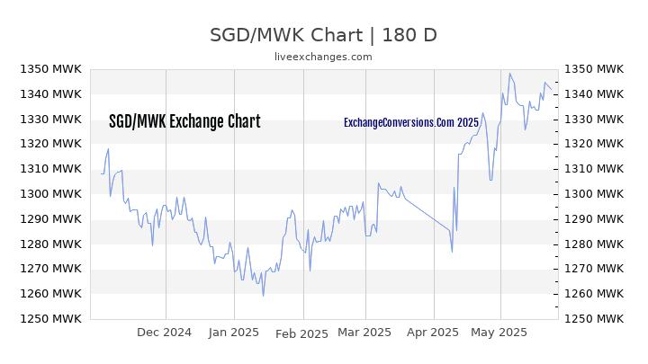 SGD to MWK Currency Converter Chart