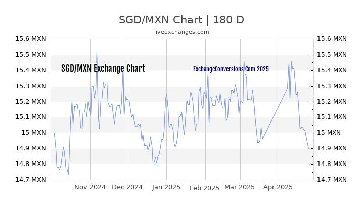 SGD to MXN Currency Converter Chart