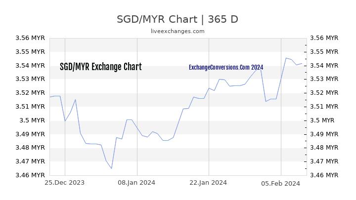 SGD to MYR Chart 1 Year