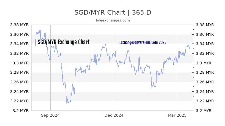 1 Myr To Sgd Chart