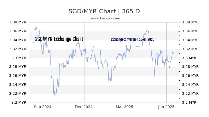 SGD To MYR Charts today 6 Months 1 Year 5 Years 