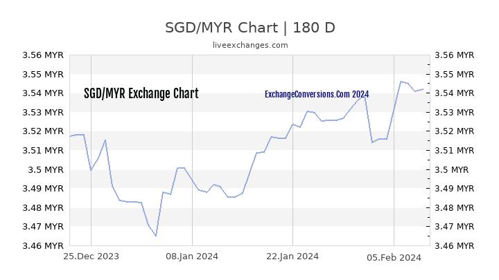 Sgd To Myr Charts ᐈ Today 6 Months 5 Years 10 Years And 20 Years