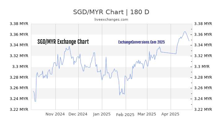 1 Singapore Dollar Sgd To Malaysian Ringgit Myr ᗌ Exchange Conversion Chart History