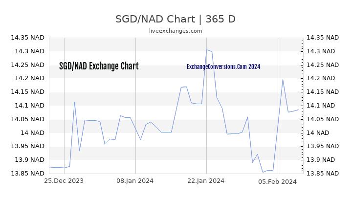 SGD to NAD Chart 1 Year