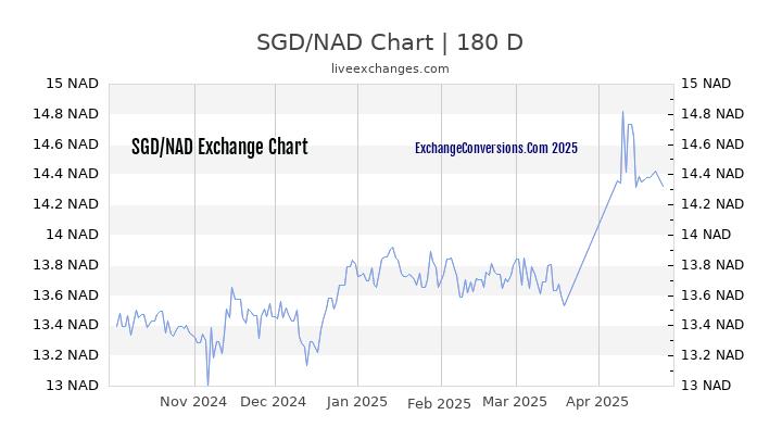 SGD to NAD Currency Converter Chart