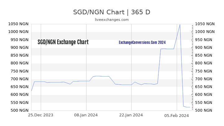SGD to NGN Chart 1 Year