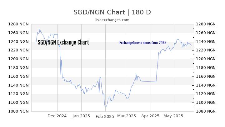 SGD to NGN Currency Converter Chart