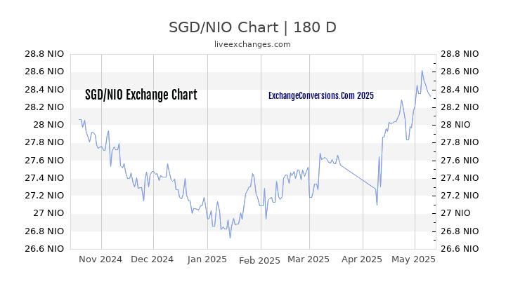 SGD to NIO Currency Converter Chart