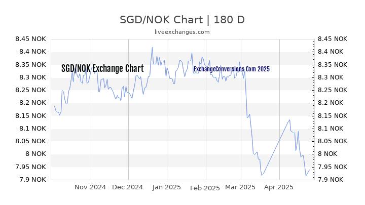 SGD to NOK Currency Converter Chart