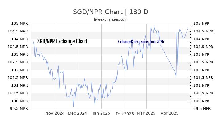 SGD to NPR Currency Converter Chart