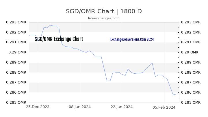 SGD to OMR Chart 5 Years