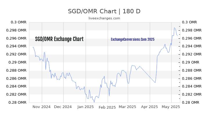 SGD to OMR Currency Converter Chart