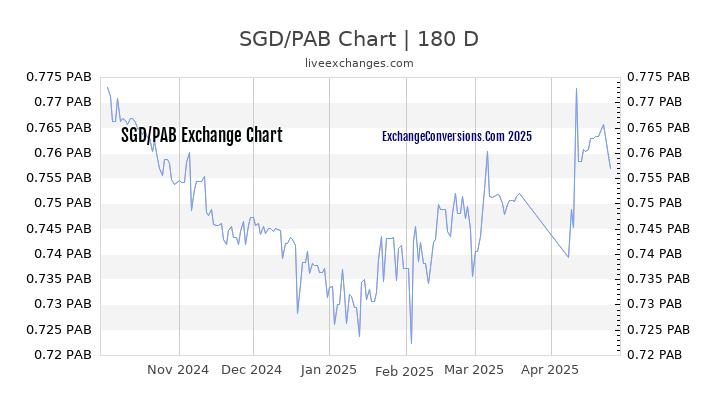 SGD to PAB Currency Converter Chart