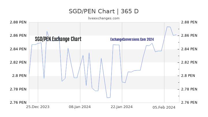 SGD to PEN Chart 1 Year