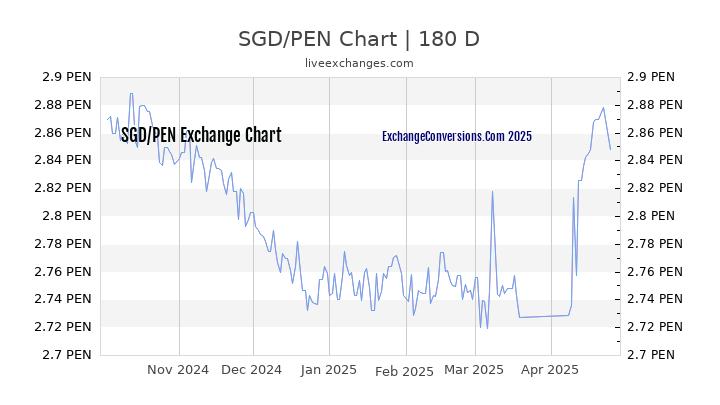 SGD to PEN Currency Converter Chart