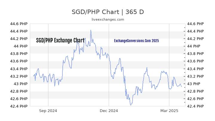 SGD to PHP Chart 1 Year