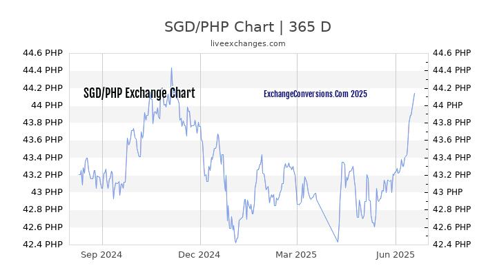 SGD To PHP Charts today 6 Months 1 Year 5 Years 