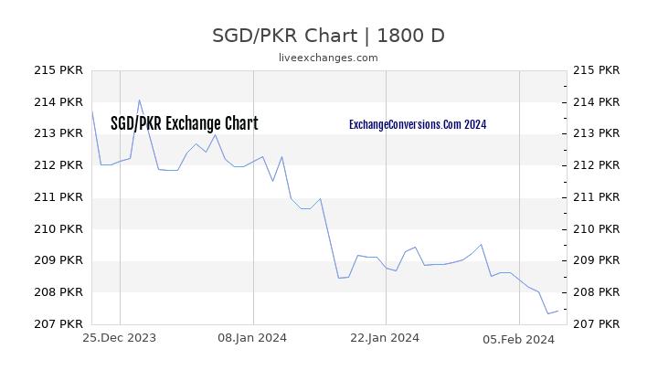 SGD to PKR Chart 5 Years