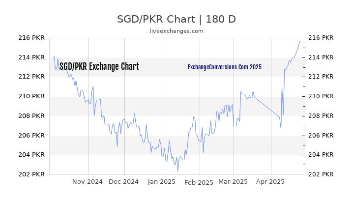 SGD to PKR Currency Converter Chart