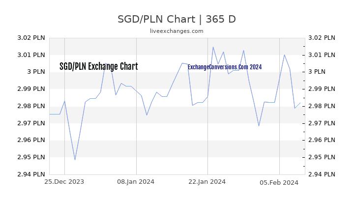 SGD to PLN Chart 1 Year